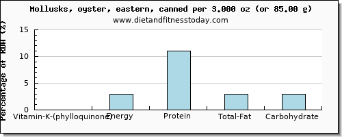 vitamin k (phylloquinone) and nutritional content in vitamin k in oysters